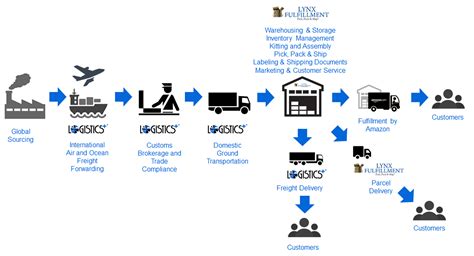 Fulfillment and Logistics Solutions .